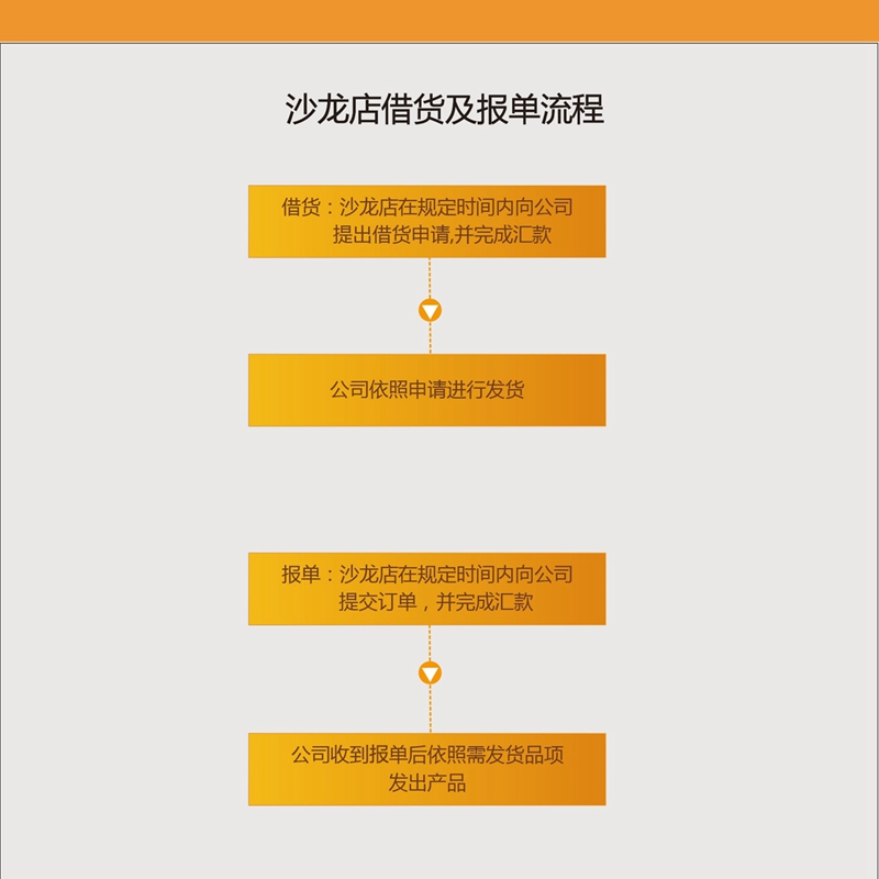 qy球友会沙龙借货报单流程